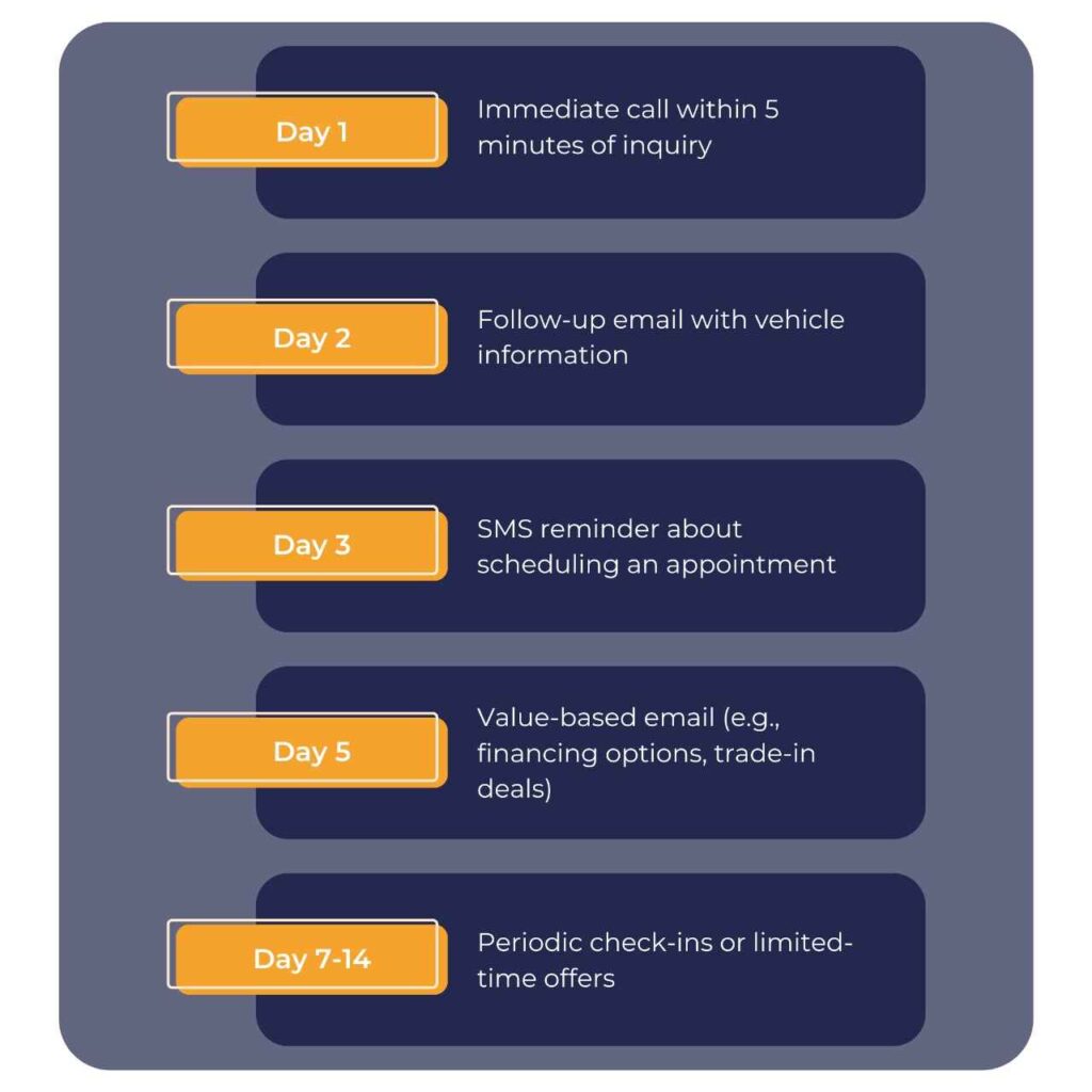 Automotive CRM sales funnel