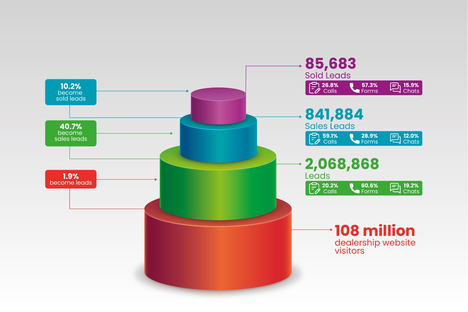 Colorful graph infographic showing an upward trend in dealership revenue.