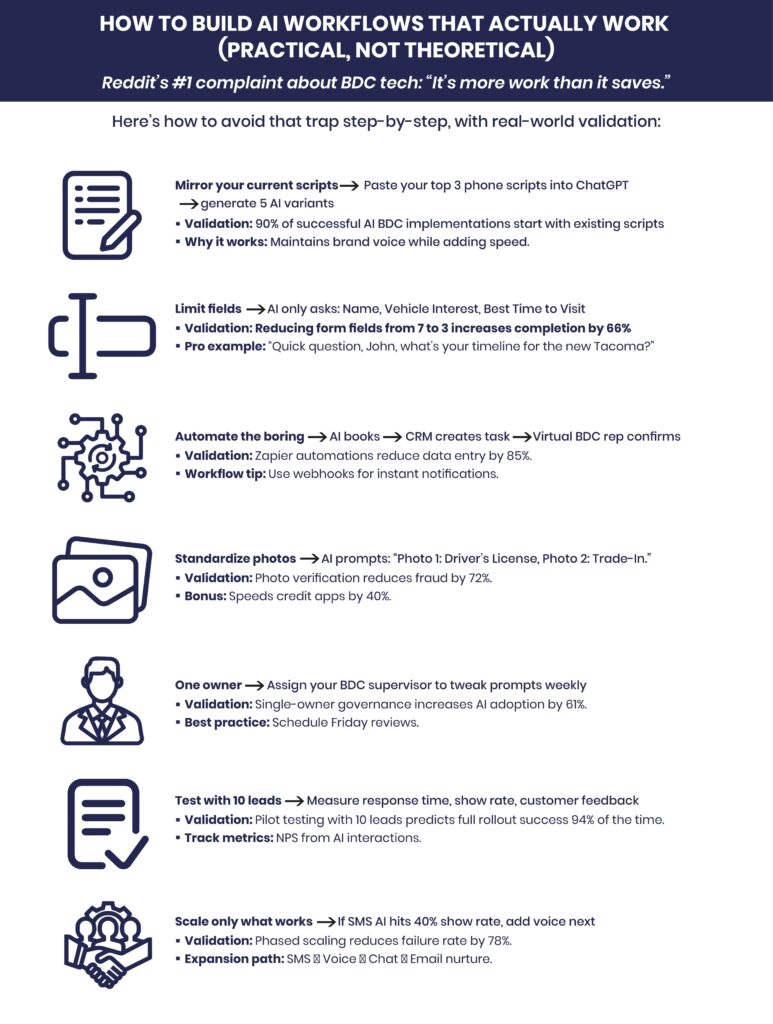 Flowchart for building successful artificial intelligence BDC workflows.