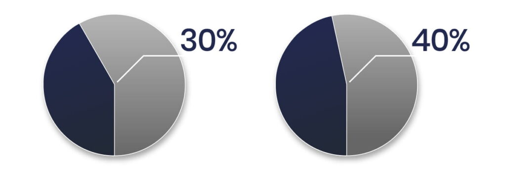 Balancing AI and human sales agents two pie charts