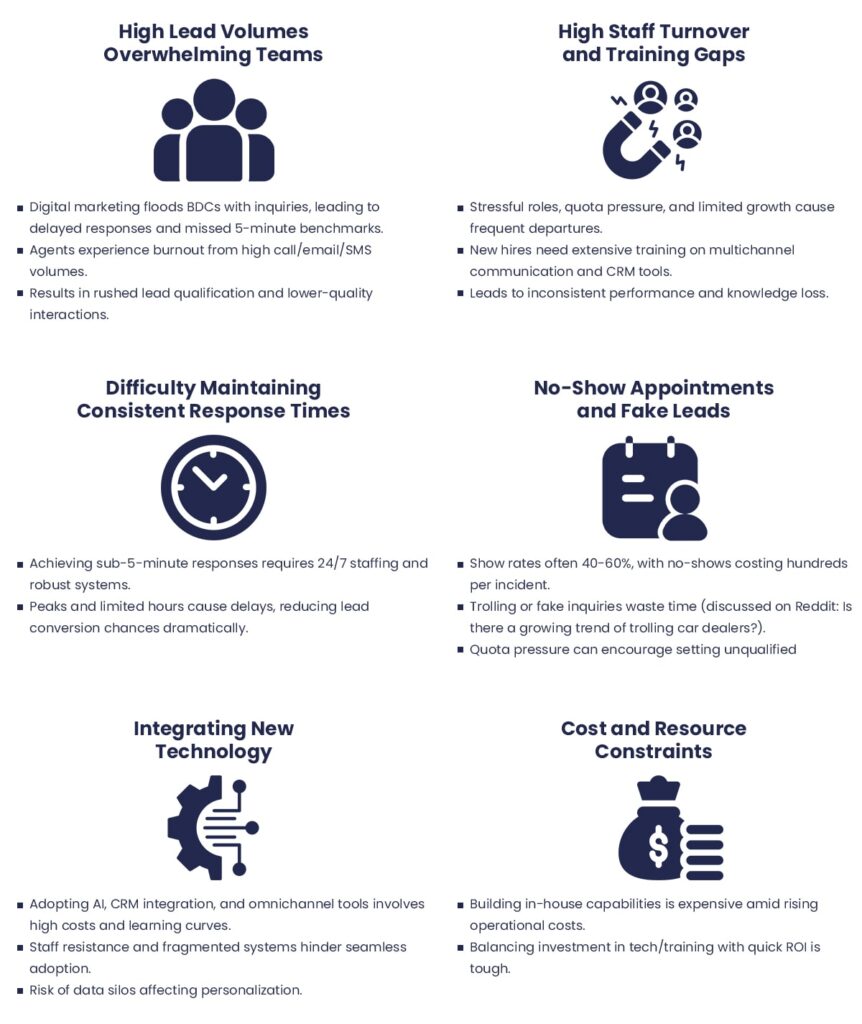 Challenges updating BDC car dealership with modern trends