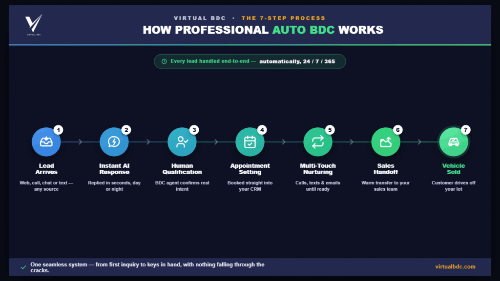 Professional workflow: how auto BDC services actually work step by step
