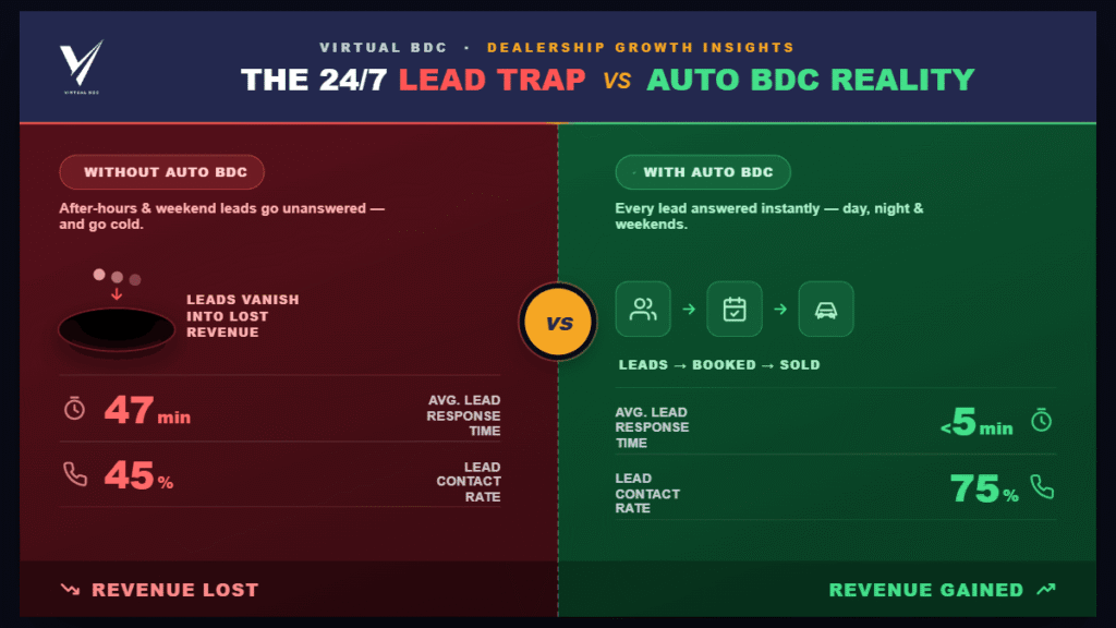 Comparing 24/7 lead trap and auto BDC trap for automotive revenue