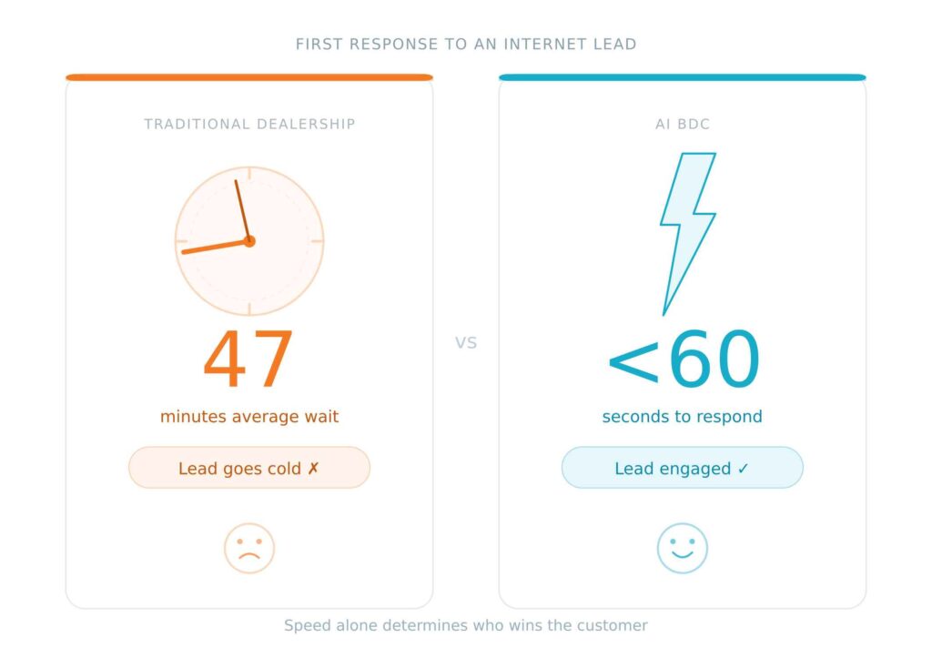 First response time by BDC sales rep — a lead management comparison