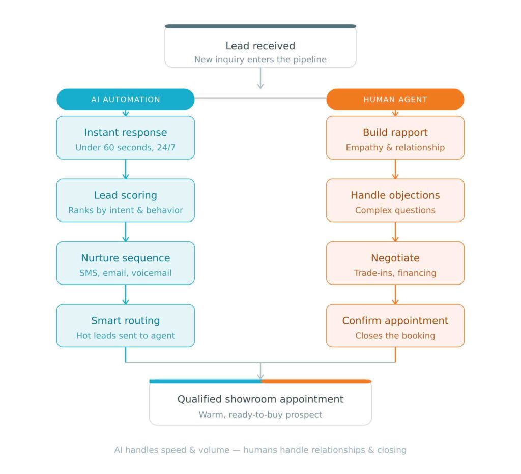 Hybrid AI + Human — the winning formula for car dealership BDC in 2026