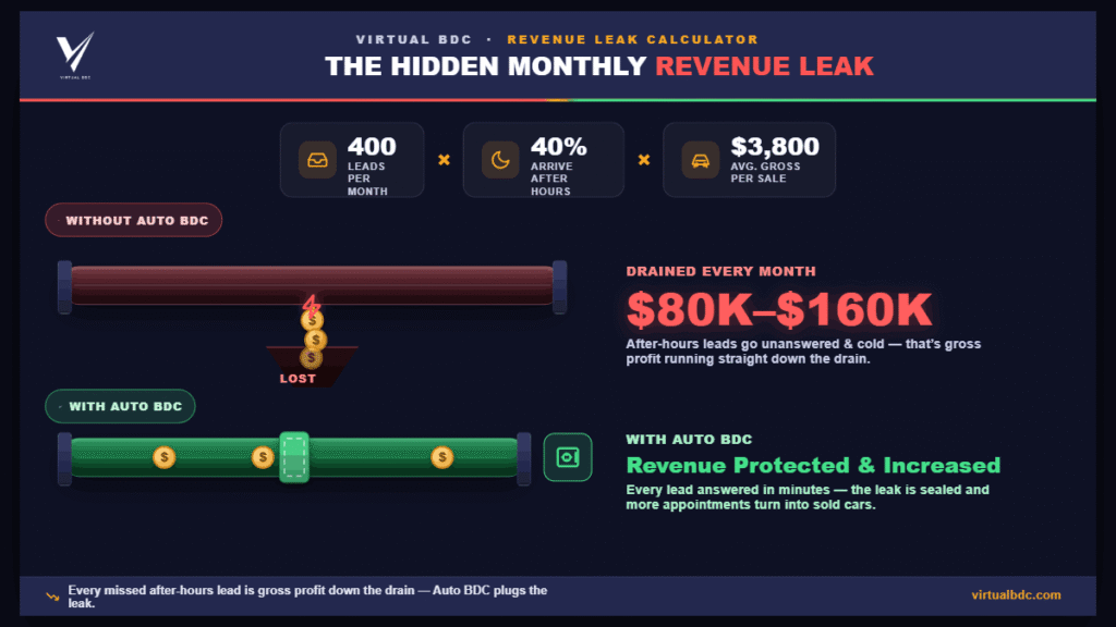 How a Virtual BDC plugs monthly revenue leaks in your auto dealership
