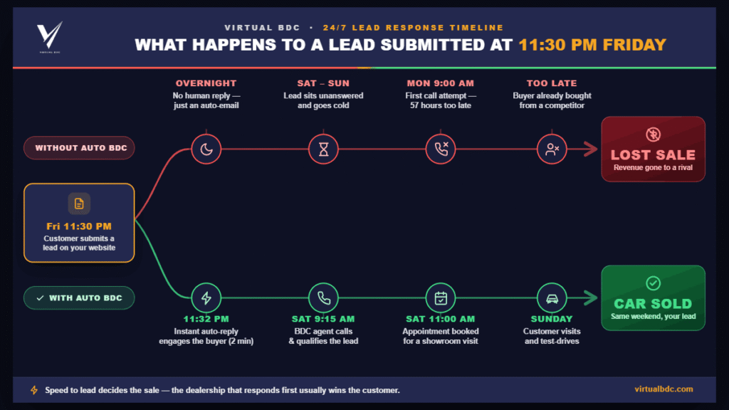 The challenge: why after-hours leads slip away from your BDC