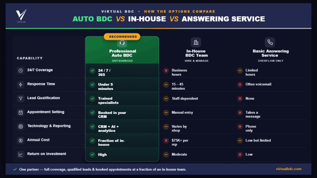 Comparing auto BDC services, in-house teams, and other dealership options