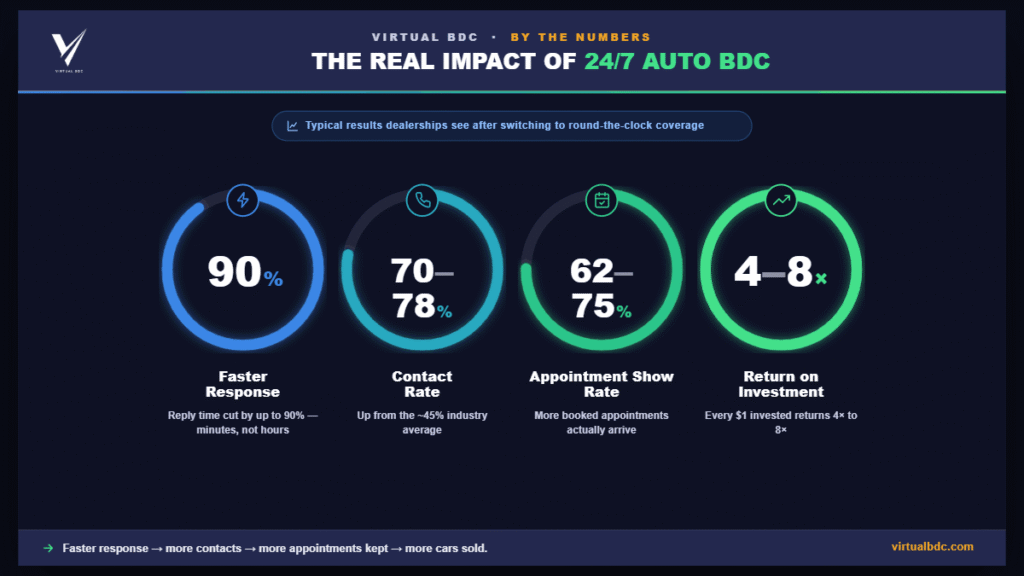 Real impact of auto BDC services: key 24/7 benefits explained